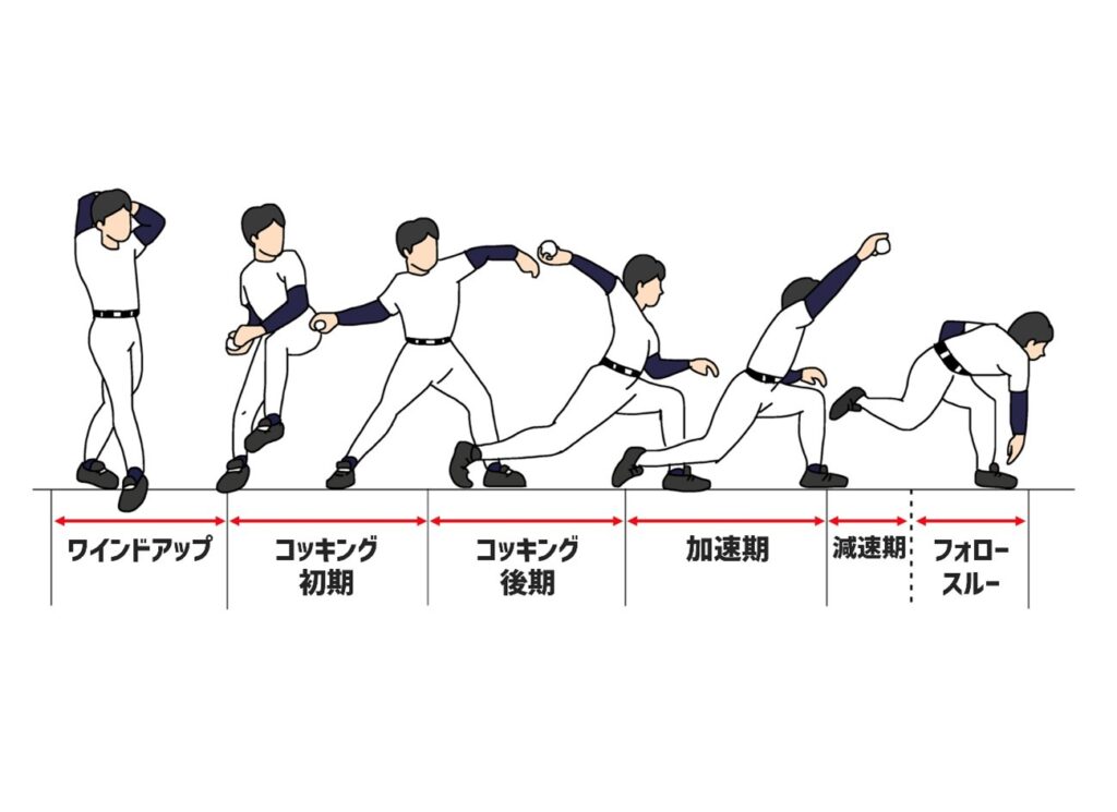 投球フォームが肩・肘に与える影響