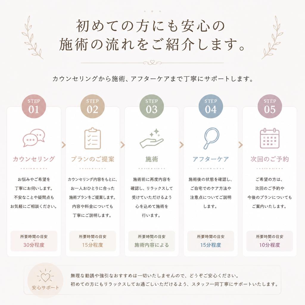 施術の流れ